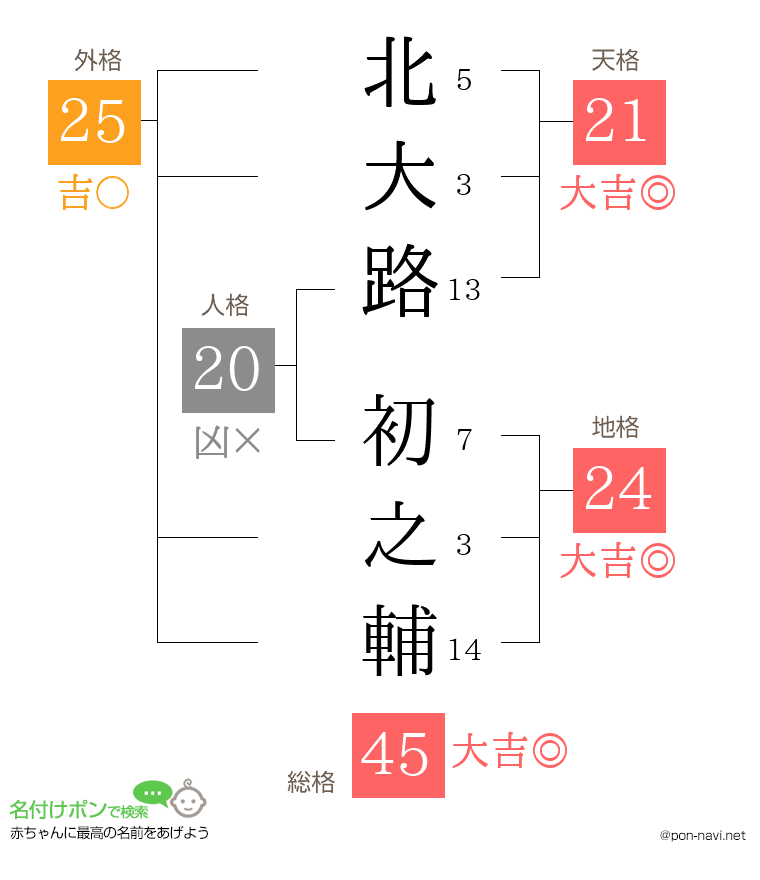 北大路 初之輔さんの姓名判断結果