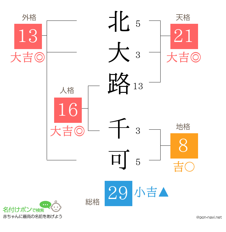 北大路 千可さんの姓名判断結果