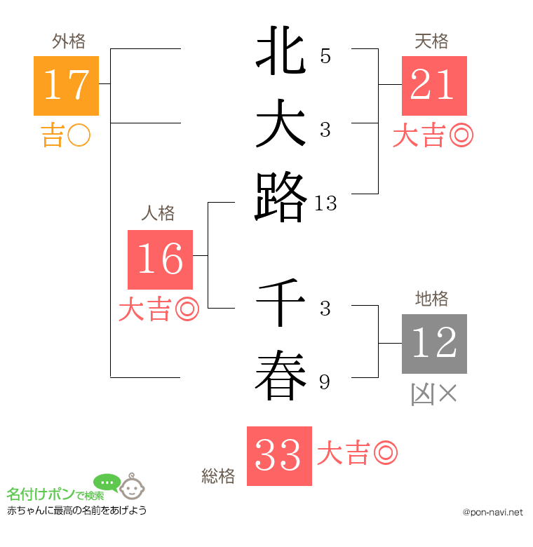 北大路 千春さんの姓名判断結果