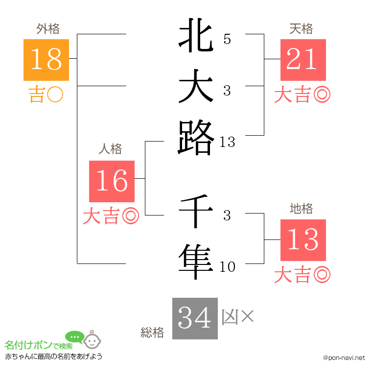 北大路 千隼さんの姓名判断結果