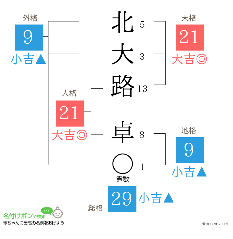 北大路 卓さんの姓名判断結果
