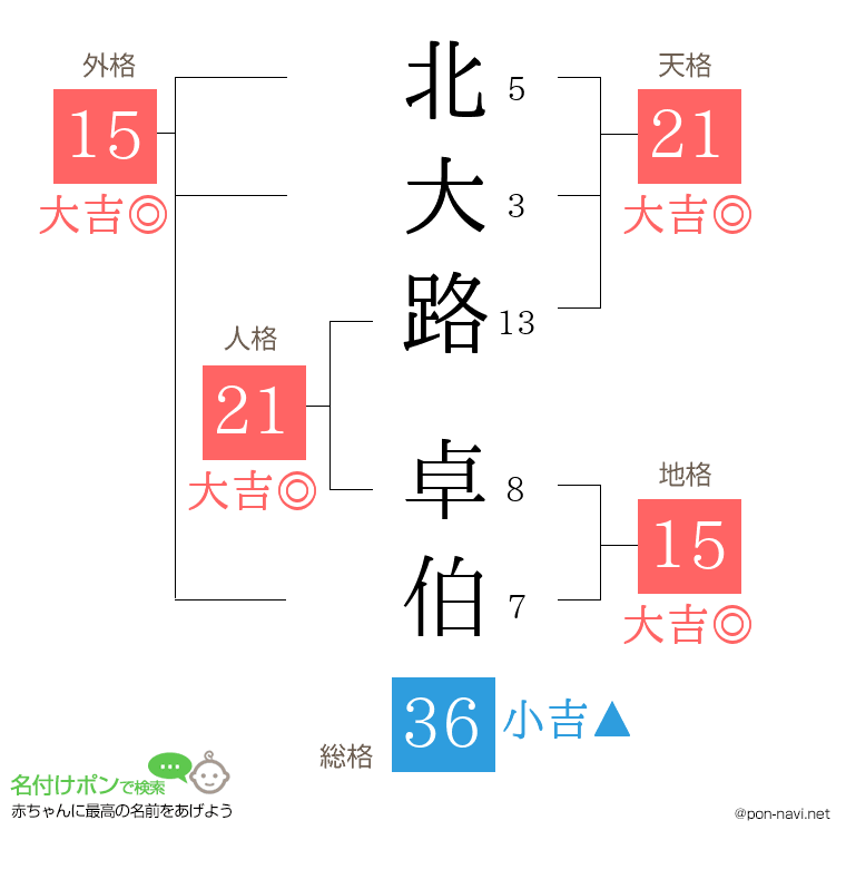 北大路 卓伯さんの姓名判断結果
