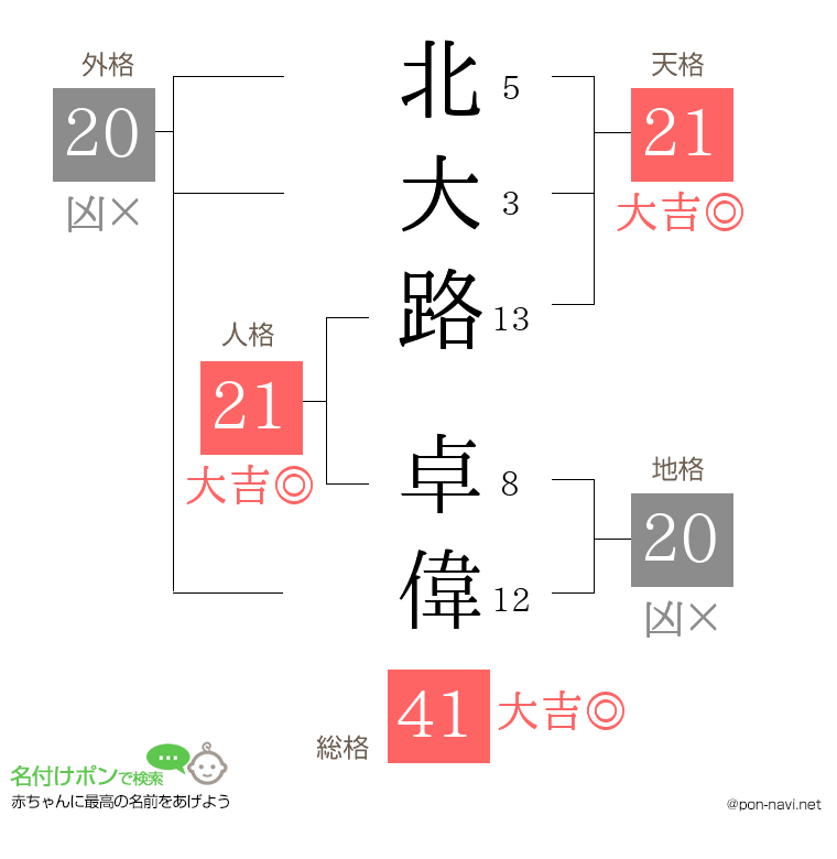 北大路 卓偉さんの姓名判断結果