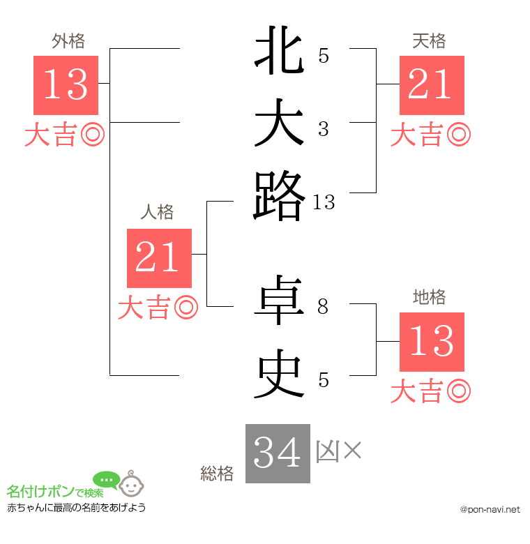 北大路 卓史さんの姓名判断結果