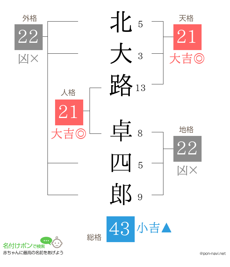 北大路 卓四郎さんの姓名判断結果