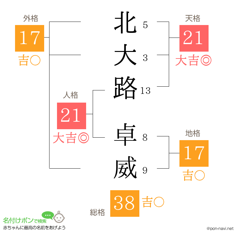 北大路 卓威さんの姓名判断結果