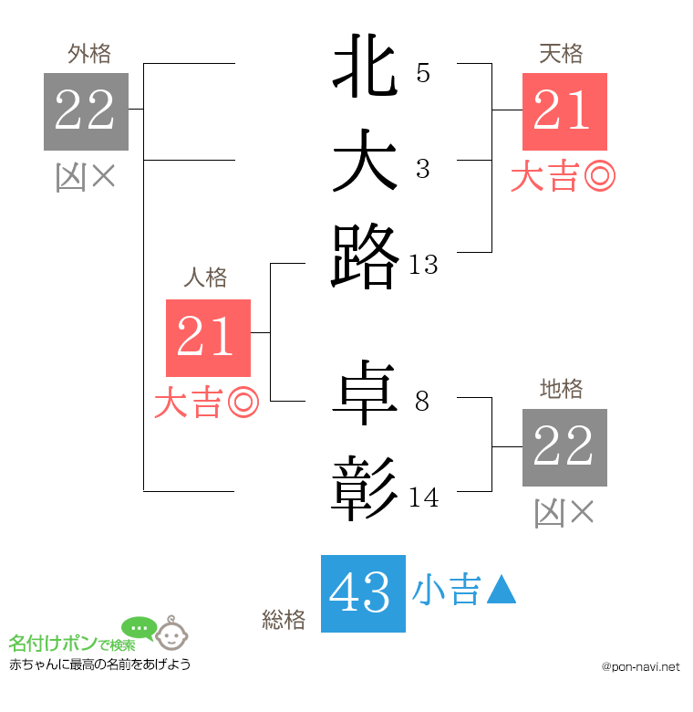 北大路 卓彰さんの姓名判断結果