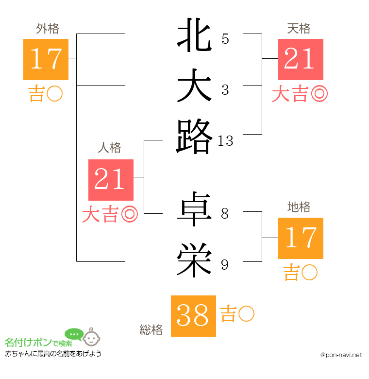 北大路 卓栄さんの姓名判断結果