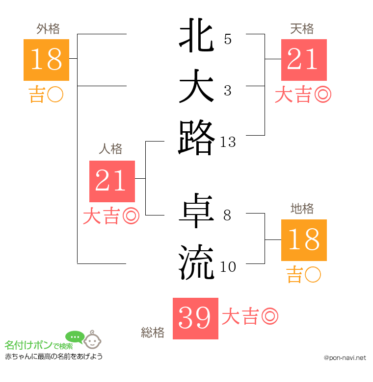 北大路 卓流さんの姓名判断結果
