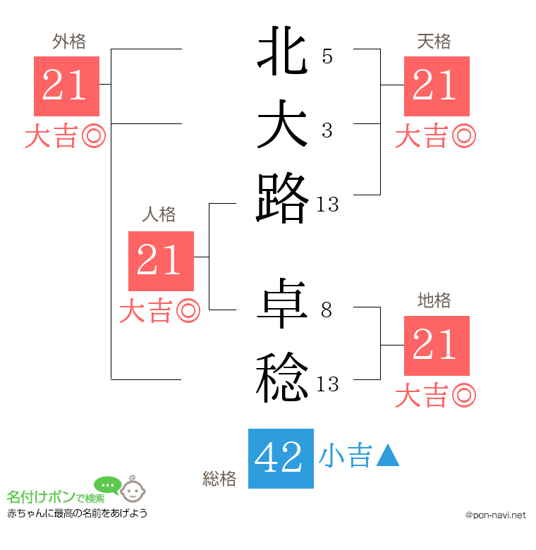 北大路 卓稔さんの姓名判断結果