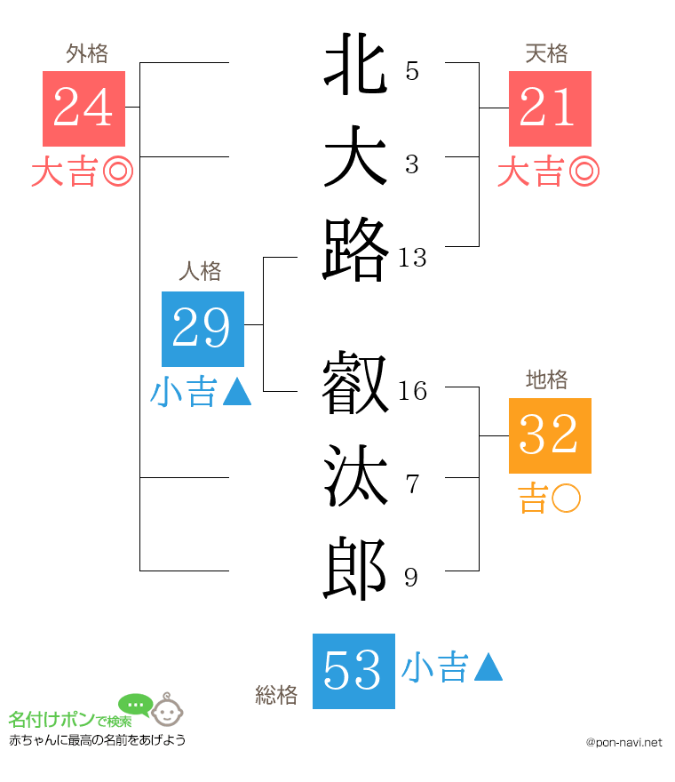 北大路 叡汰郎さんの姓名判断結果