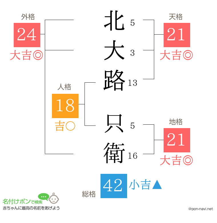 北大路 只衛さんの姓名判断結果