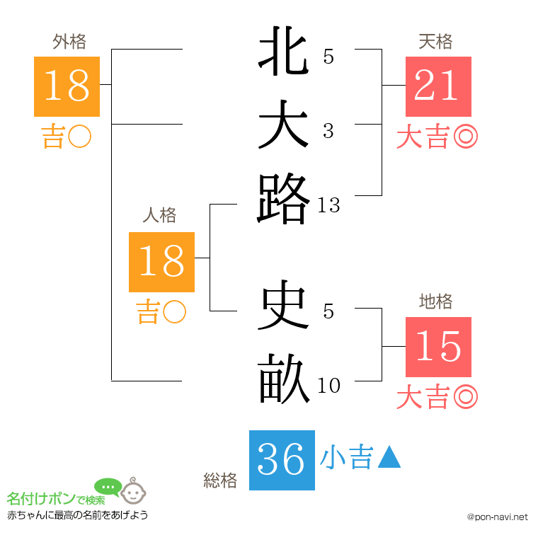 北大路 史畝さんの姓名判断結果