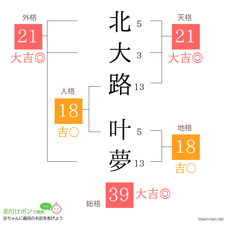 北大路 叶夢さんの姓名判断結果