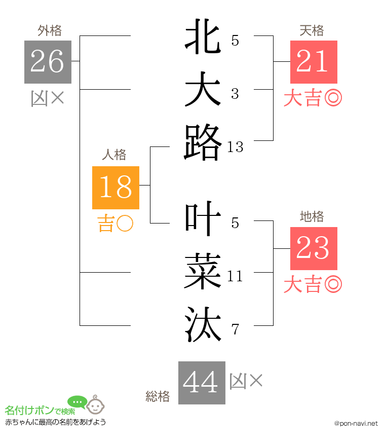 北大路 叶菜汰さんの姓名判断結果