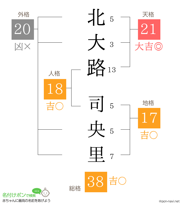 北大路 司央里さんの姓名判断結果