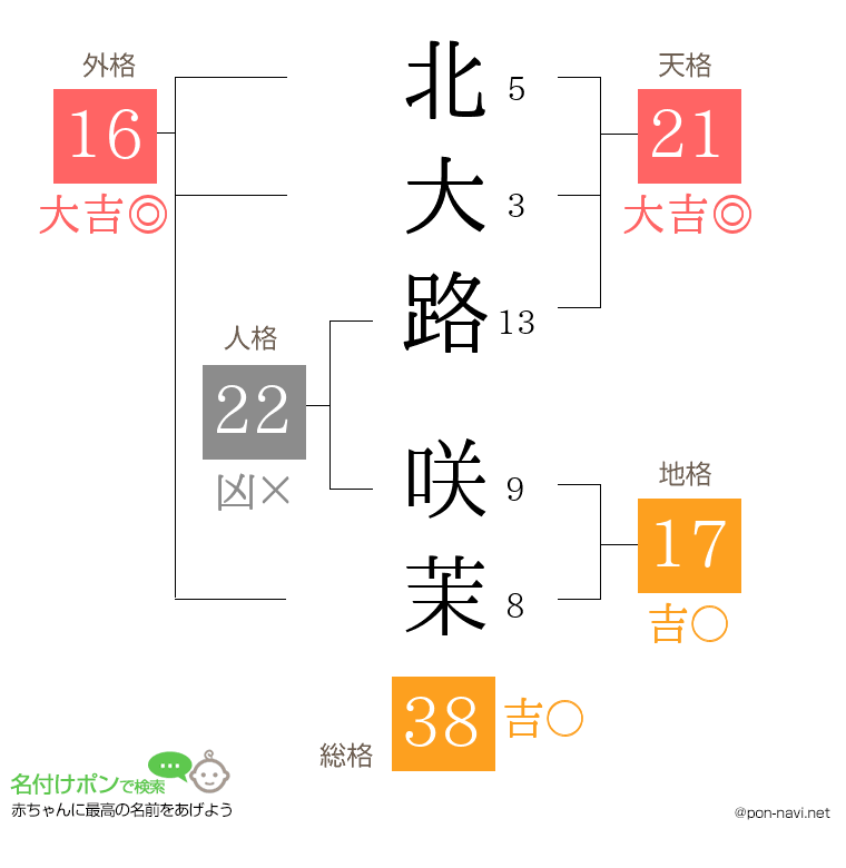 北大路 咲茉さんの姓名判断結果