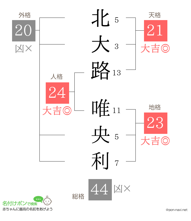 北大路 唯央利さんの姓名判断結果