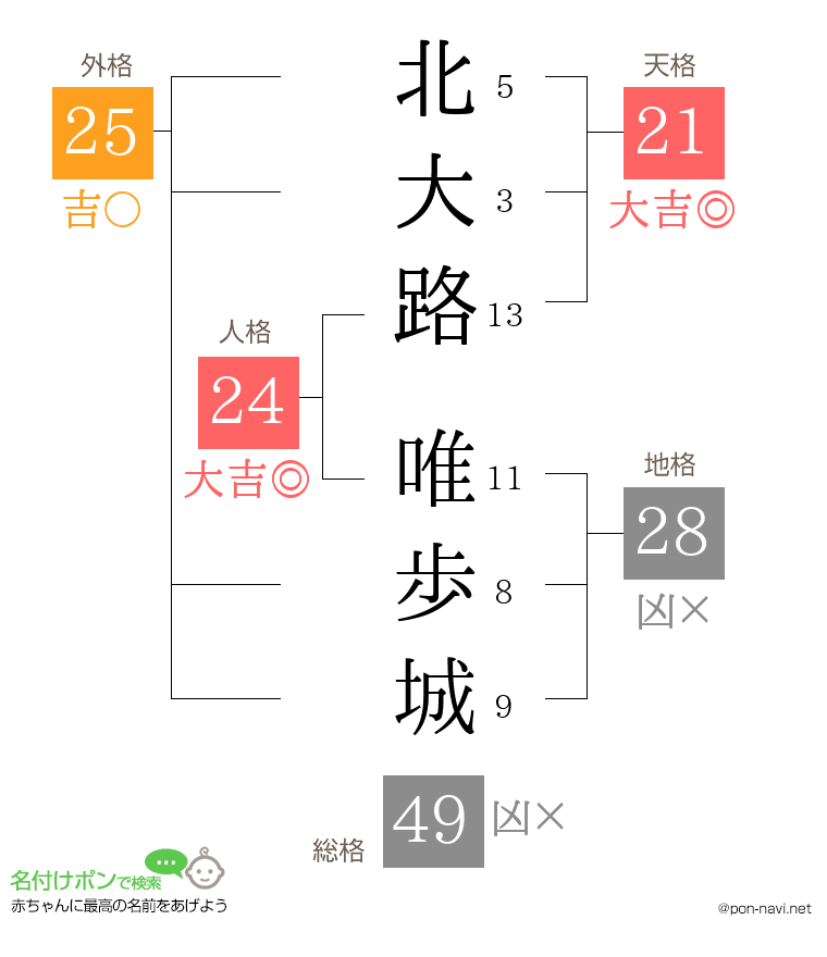 北大路 唯歩城さんの姓名判断結果