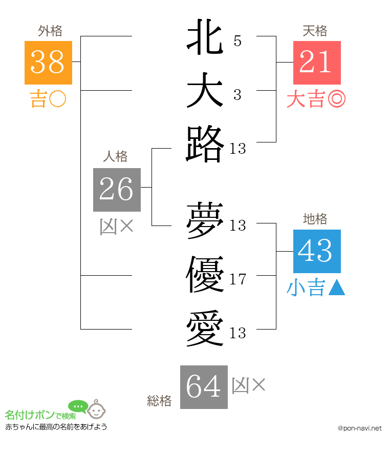 北大路 夢優愛さんの姓名判断結果