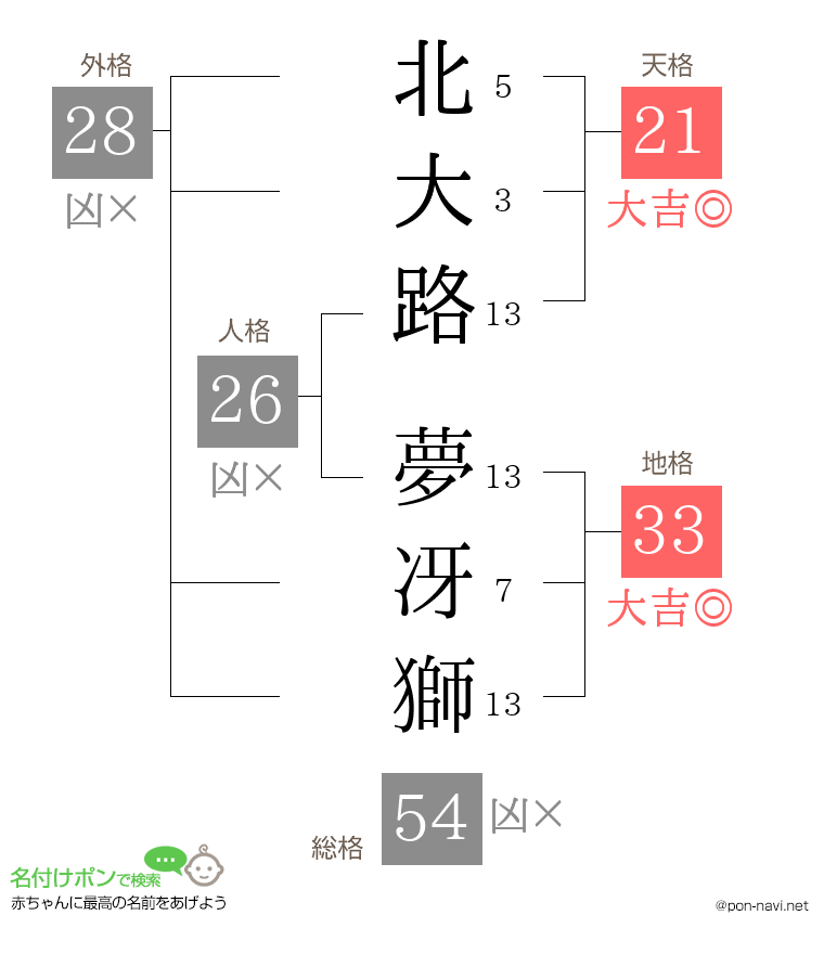 北大路 夢冴獅さんの姓名判断結果