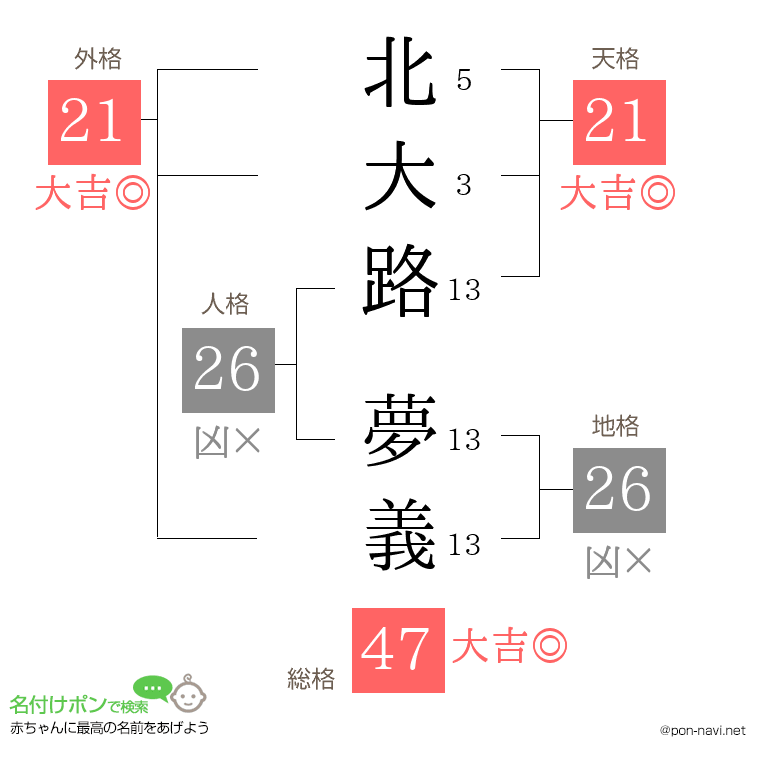 北大路 夢義さんの姓名判断結果