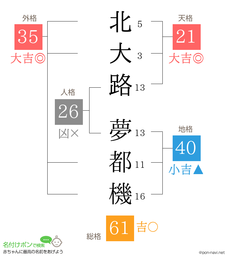 北大路 夢都機さんの姓名判断結果