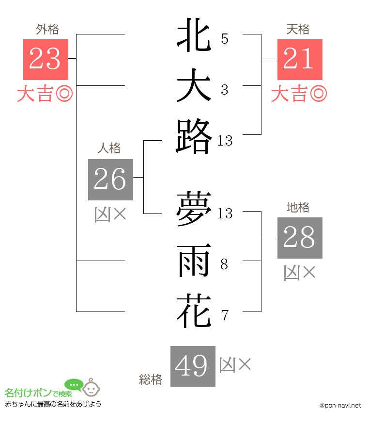 北大路 夢雨花さんの姓名判断結果