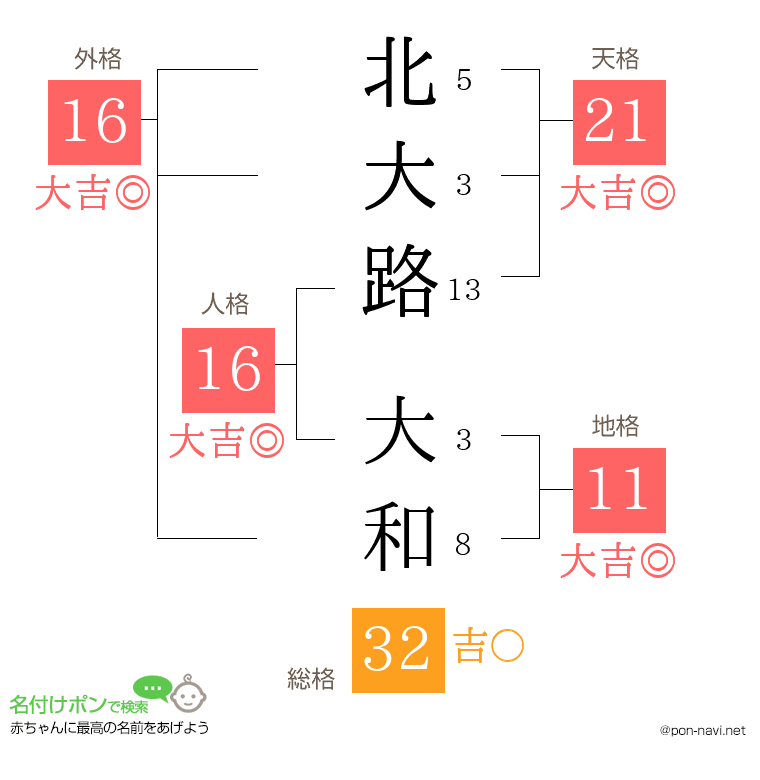 北大路 大和さんの姓名判断結果