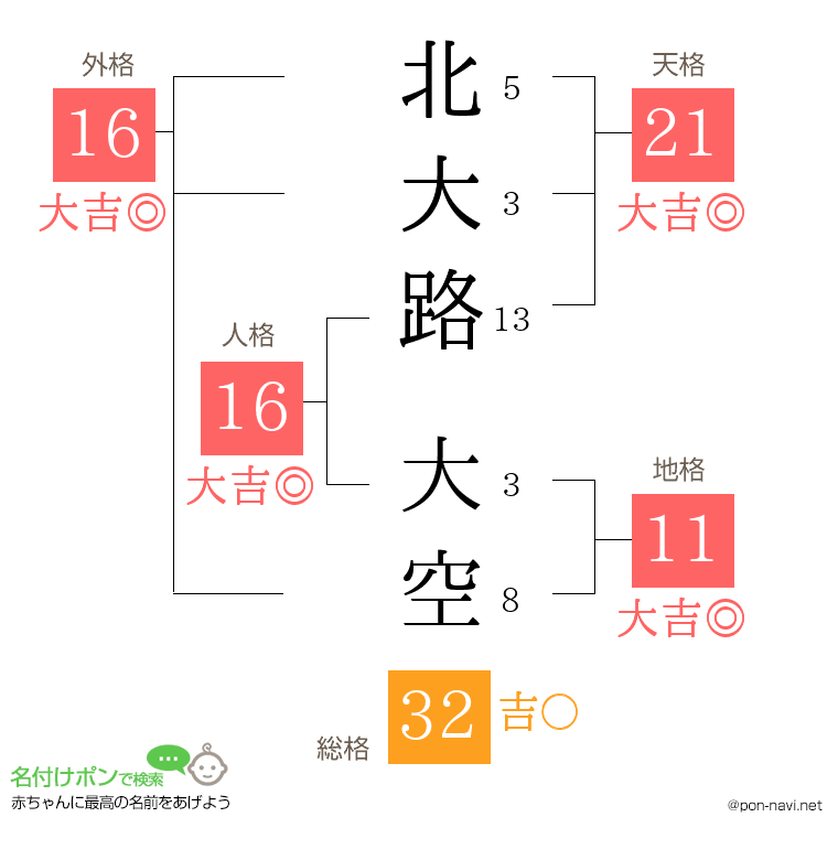 北大路 大空さんの姓名判断結果