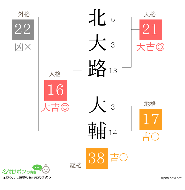 北大路 大輔さんの姓名判断結果
