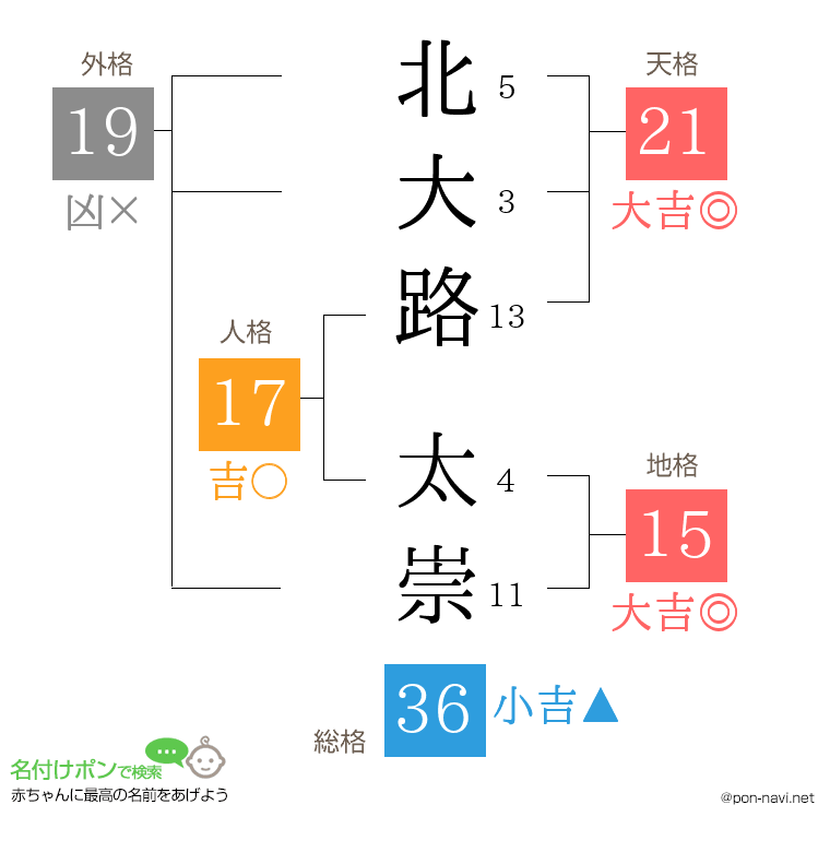 北大路 太崇さんの姓名判断結果