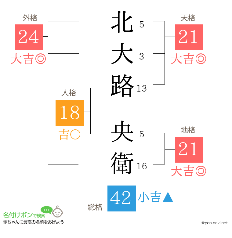 北大路 央衛さんの姓名判断結果