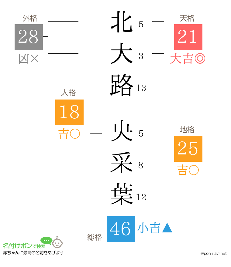北大路 央采葉さんの姓名判断結果