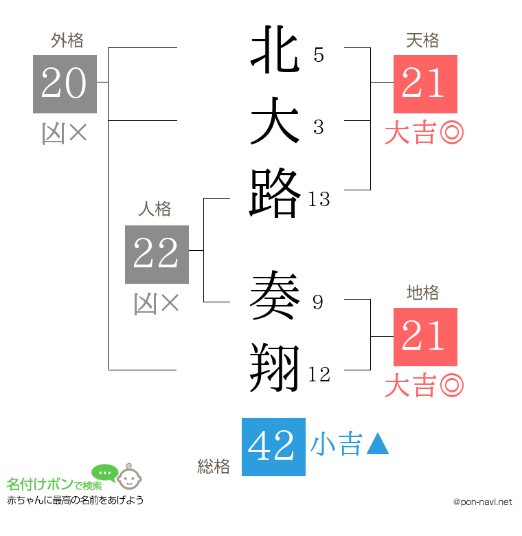 北大路 奏翔さんの姓名判断結果