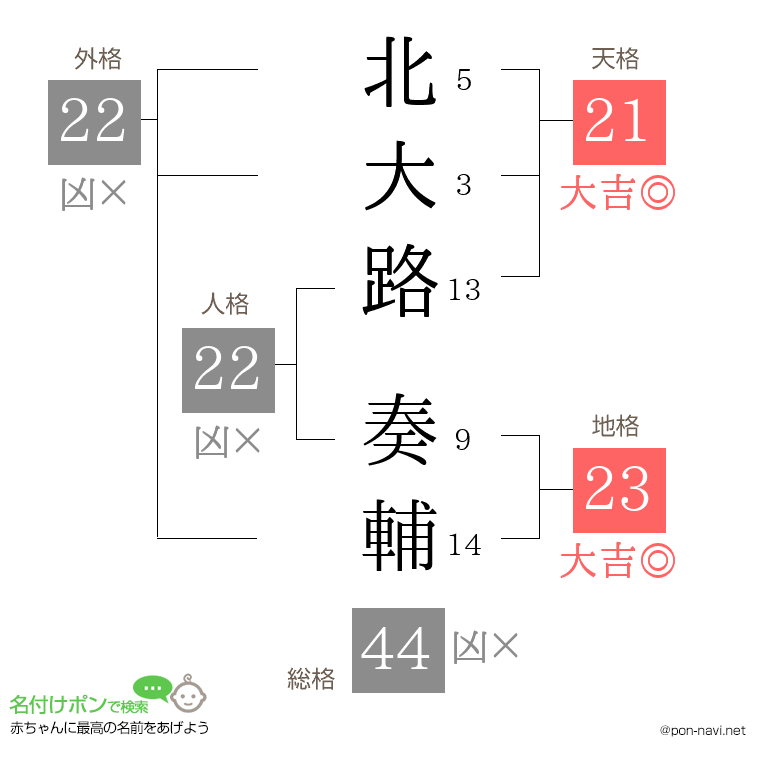 北大路 奏輔さんの姓名判断結果