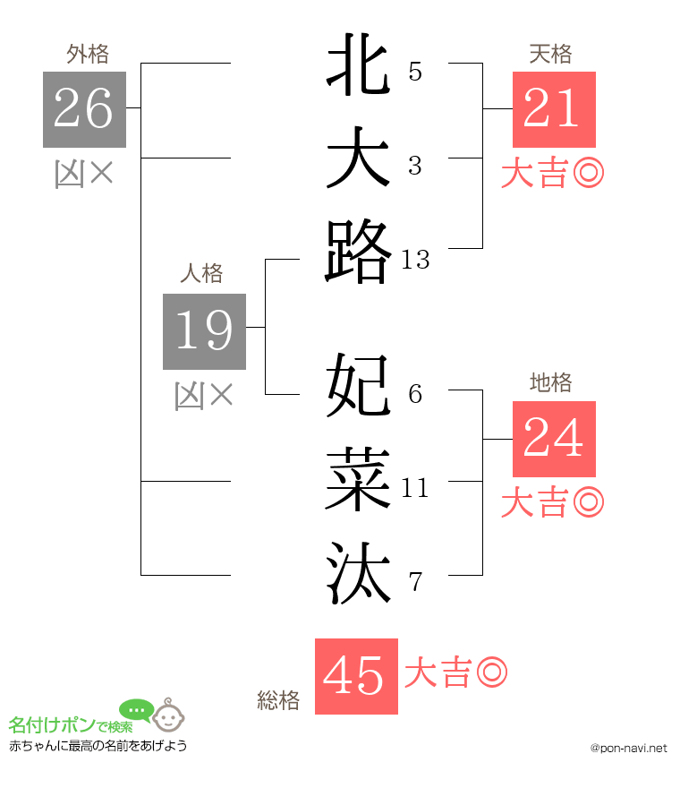 北大路 妃菜汰さんの姓名判断結果