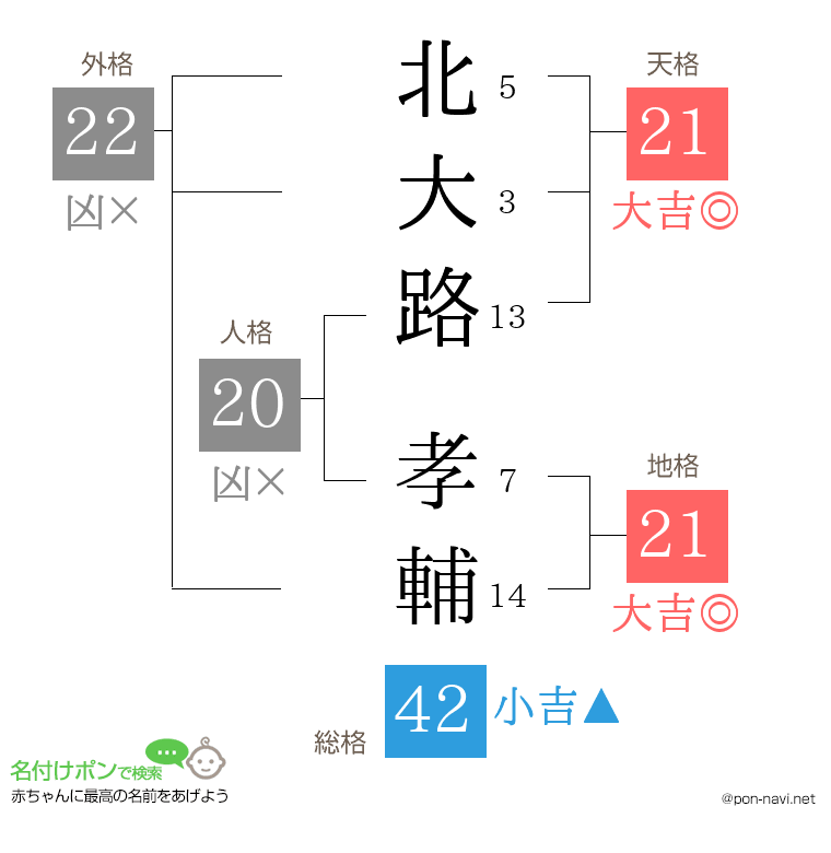 北大路 孝輔さんの姓名判断結果