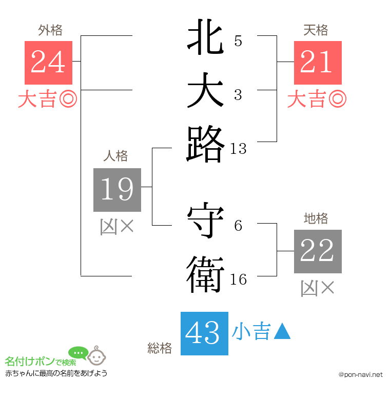 北大路 守衛さんの姓名判断結果
