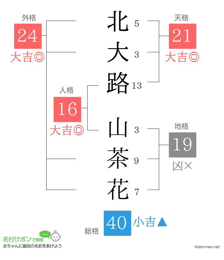 北大路 山茶花さんの姓名判断結果