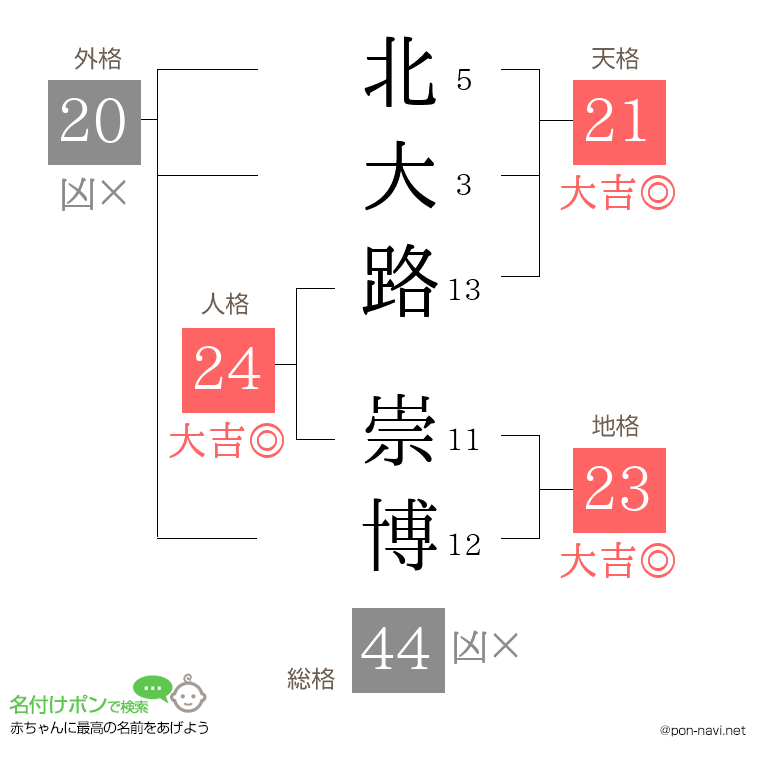 北大路 崇博さんの姓名判断結果