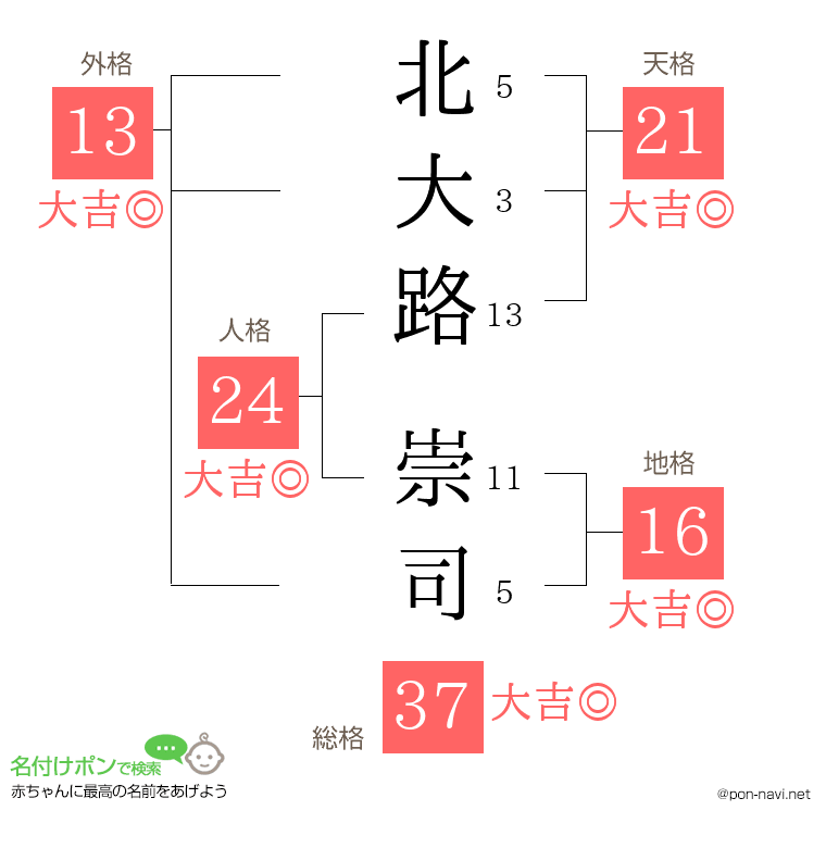 北大路 崇司さんの姓名判断結果