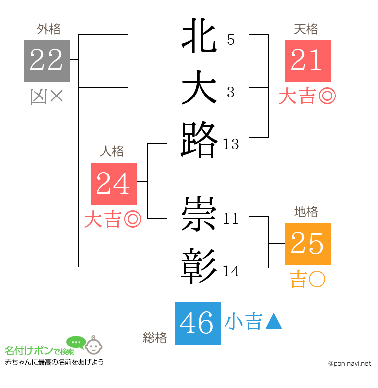 北大路 崇彰さんの姓名判断結果