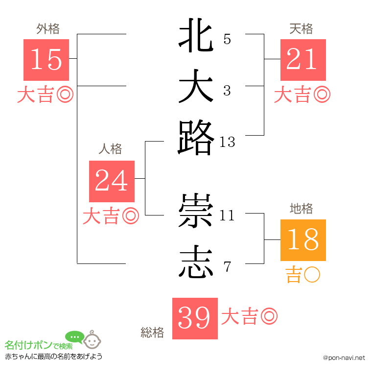 北大路 崇志さんの姓名判断結果