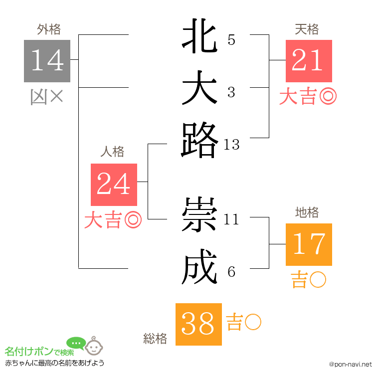 北大路 崇成さんの姓名判断結果