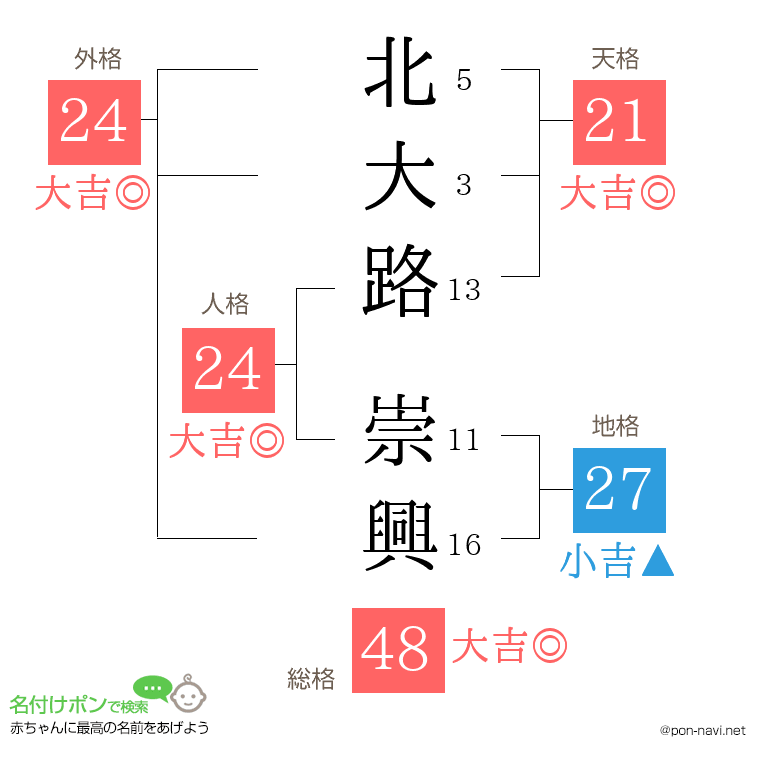 北大路 崇興さんの姓名判断結果