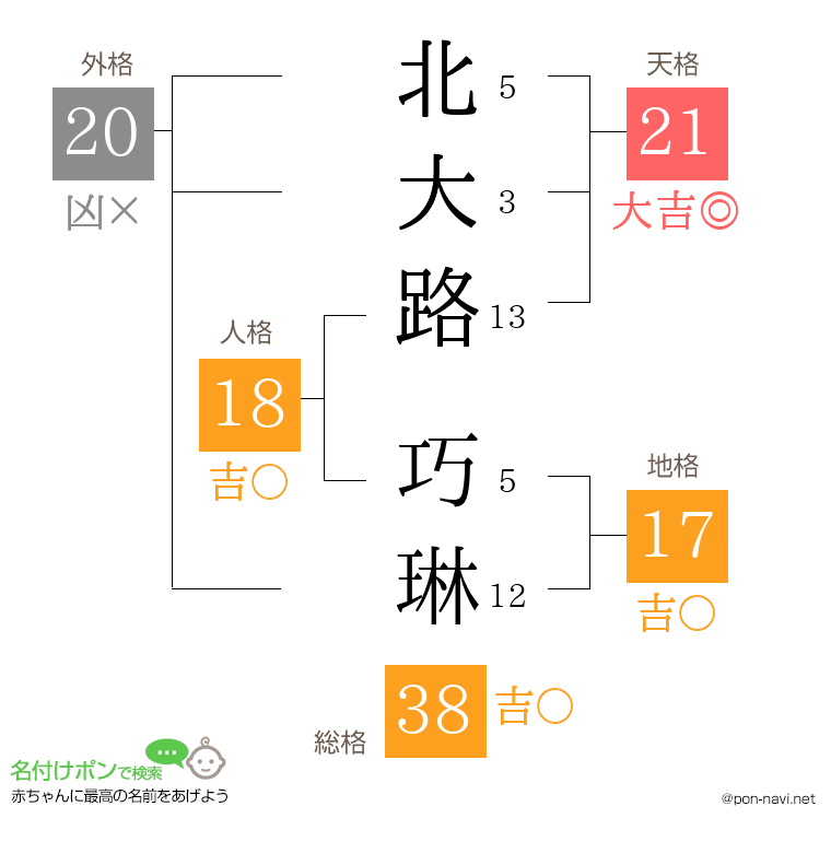 北大路 巧琳さんの姓名判断結果