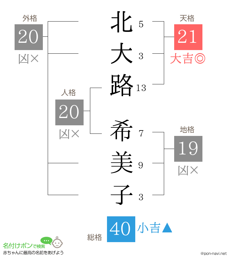 北大路 希美子さんの姓名判断結果