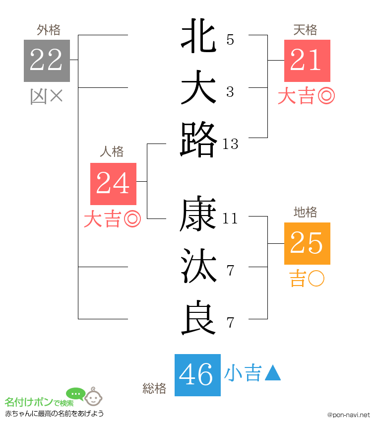 北大路 康汰良さんの姓名判断結果