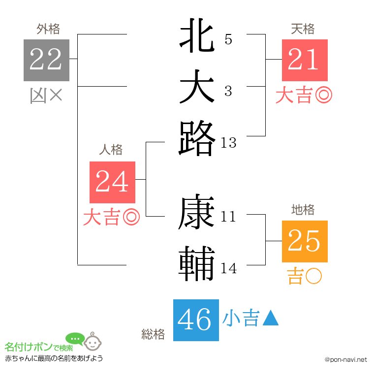 北大路 康輔さんの姓名判断結果